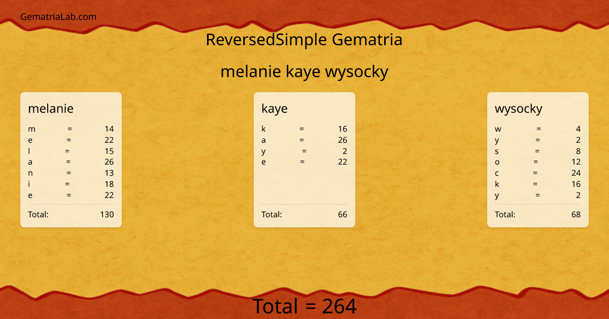 melanie kaye wysocky in reversedSimple Gematria